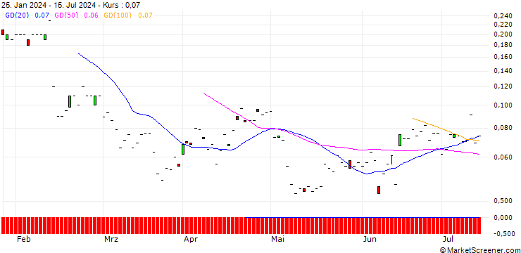 Chart JP MORGAN/PUT/LYFT INC. A/12/0.1/20.09.24