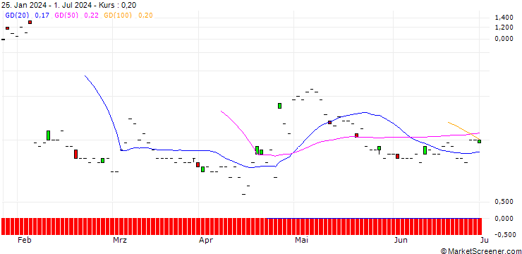 Chart JP MORGAN/CALL/SNAP/26/1/20.09.24