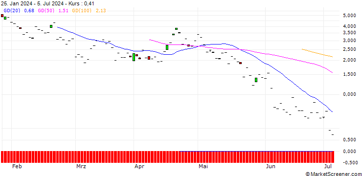 Chart JP MORGAN/PUT/ASML HOLDING/750/0.1/20.09.24