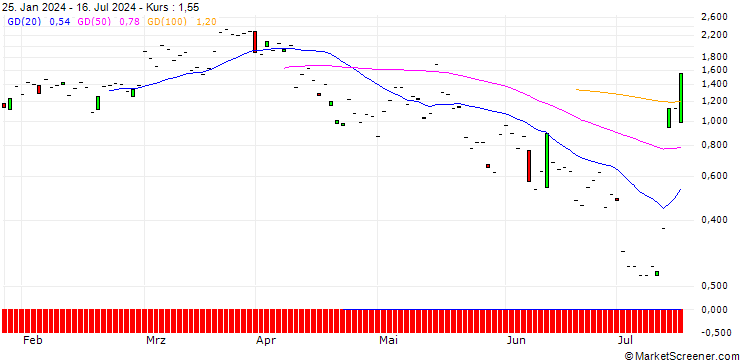 Chart JP MORGAN/CALL/D.R. HORTON/145/0.1/16.08.24