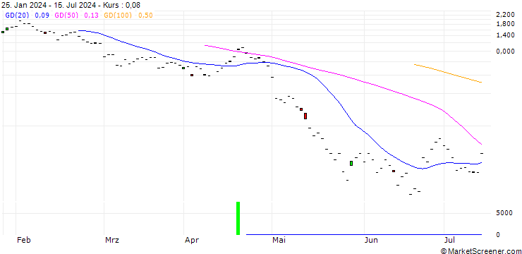 Chart JP MORGAN/PUT/QUALCOMM/155/0.1/20.09.24