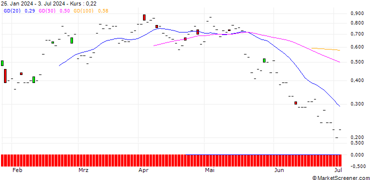 Chart JP MORGAN/CALL/H WORLD GROUP (ADR)/35/0.1/20.09.24