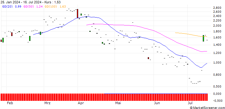 Chart JP MORGAN/CALL/D.R. HORTON/145/0.1/15.11.24