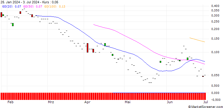 Chart JP MORGAN/PUT/TYSON FOODS `A`/50/0.1/20.09.24