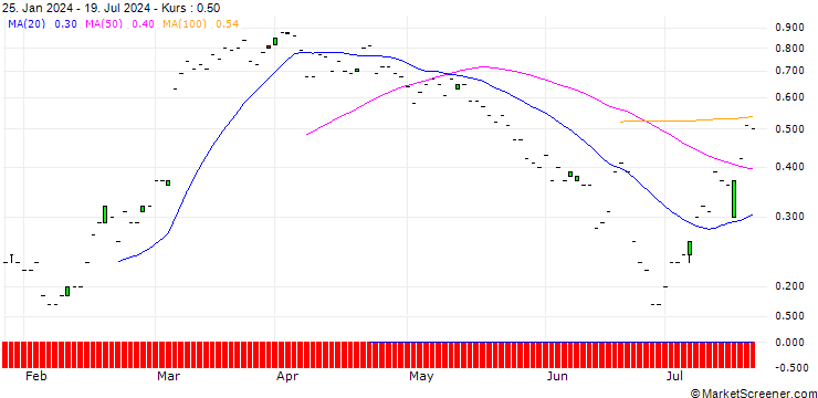 Chart JP MORGAN/CALL/KROGER/50/0.1/20.09.24