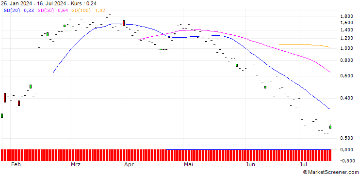 Chart JP MORGAN/CALL/SHAKE SHACK A/100/0.1/20.09.24