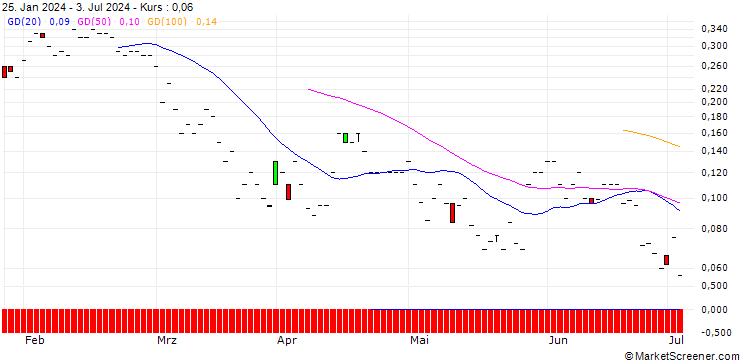 Chart JP MORGAN/PUT/NASDAQ/55/0.1/20.09.24