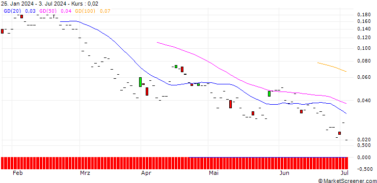 Chart JP MORGAN/PUT/NASDAQ/50/0.1/20.09.24