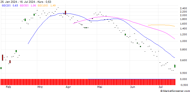 Chart JP MORGAN/CALL/SHAKE SHACK A/90/0.1/20.09.24