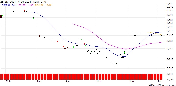 Chart JP MORGAN/PUT/HORMEL FOODS/30/0.1/20.09.24
