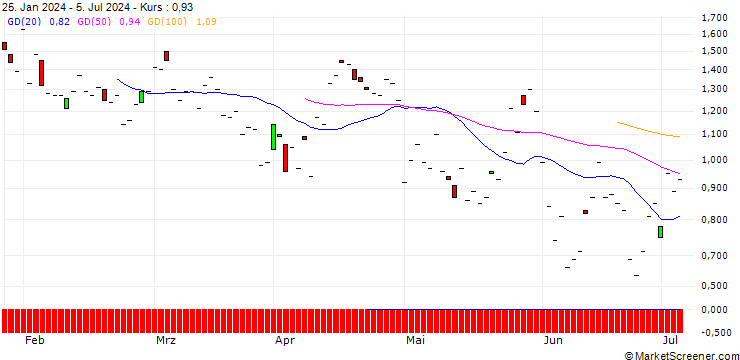 Chart JP MORGAN/PUT/BECTON DICKINSON AND CO./220/0.1/20.09.24