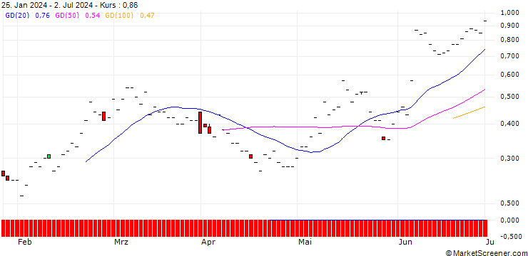 Chart JP MORGAN/CALL/HALOZYME THERAPEUTICS/45/0.1/20.09.24