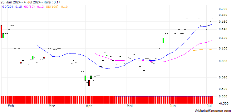 Chart JP MORGAN/PUT/GREEN PLAINS/15/0.1/20.09.24