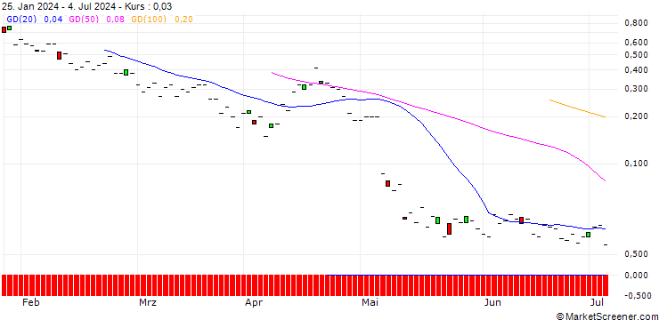 Chart JP MORGAN/PUT/TEVA PHARMACEUTICAL INDUSTRIES/10.5/1/20.09.24