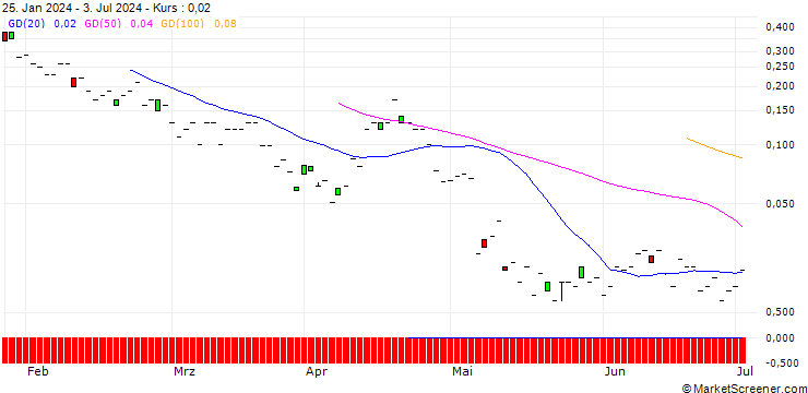 Chart JP MORGAN/PUT/TEVA PHARMACEUTICAL INDUSTRIES/9/1/20.09.24