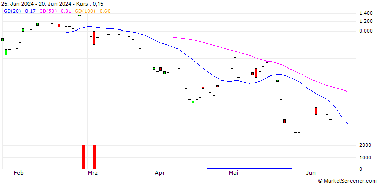 Chart JP MORGAN/CALL/NETEASE ADR/115/0.1/20.09.24