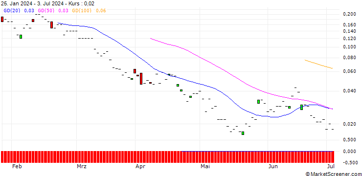 Chart JP MORGAN/PUT/TYSON FOODS `A`/45/0.1/20.09.24
