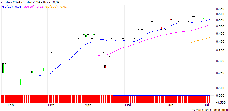 Chart JP MORGAN/CALL/BANK OF AMERICA/35/0.1/15.11.24