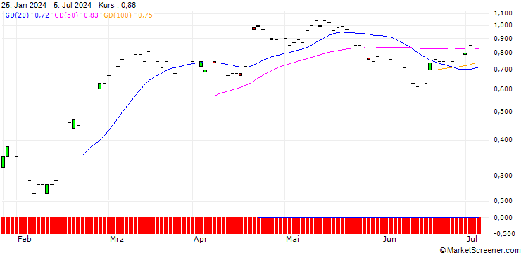Chart JP MORGAN/CALL/WELLS FARGO/52.5/0.1/18.10.24