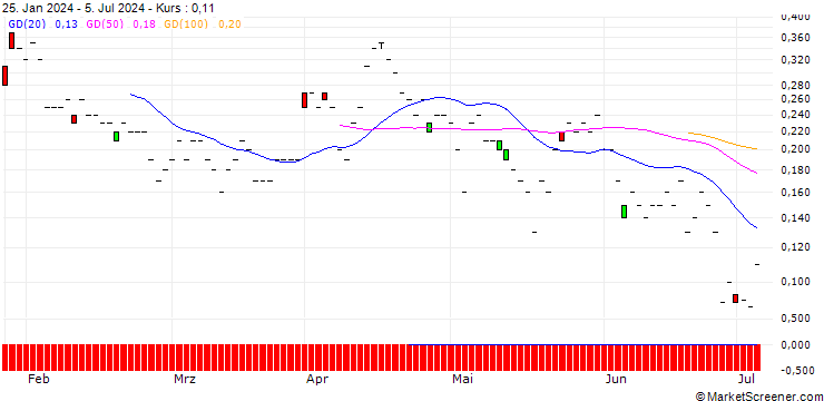 Chart JP MORGAN/PUT/NETEASE ADR/75/0.1/20.09.24