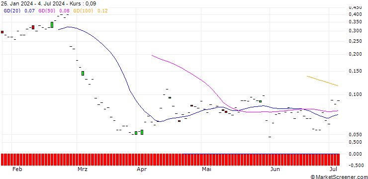 Chart JP MORGAN/PUT/ADVANCE AUTO PARTS/45/0.1/20.09.24