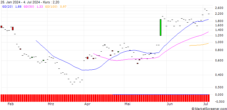Chart JP MORGAN/PUT/MOLINA HEALTHCARE/310/0.1/20.09.24