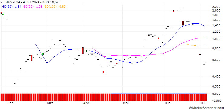 Chart JP MORGAN/CALL/AIR PRODUCTS & CHEM/270/0.1/20.09.24