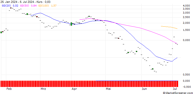 Chart JP MORGAN/PUT/AIR PRODUCTS & CHEM/250/0.1/20.09.24