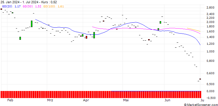 Chart JP MORGAN/PUT/CYBERARK SOFTWARE/235/0.1/20.09.24