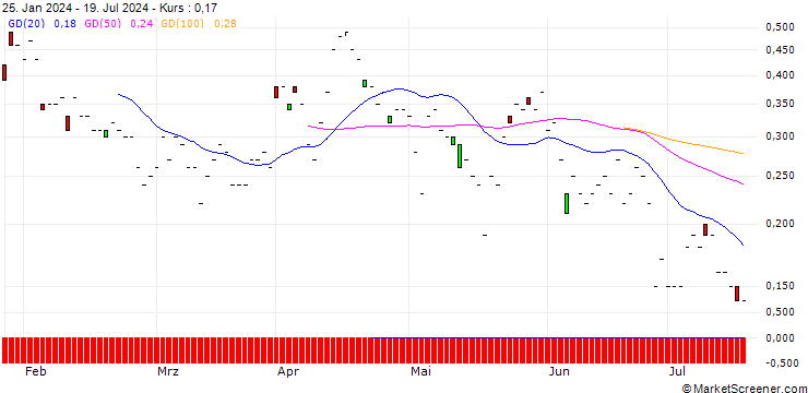 Chart JP MORGAN/PUT/NETEASE ADR/80/0.1/20.09.24