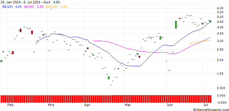Chart JP MORGAN/CALL/CROWDSTRIKE HOLDINGS A/360/0.1/20.09.24