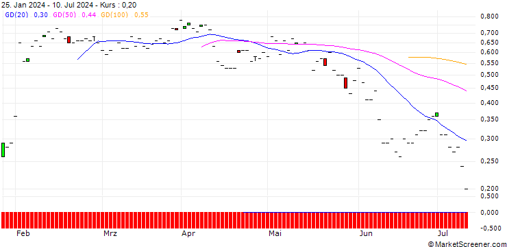 Chart JP MORGAN/CALL/CORTEVA/55/0.1/20.09.24