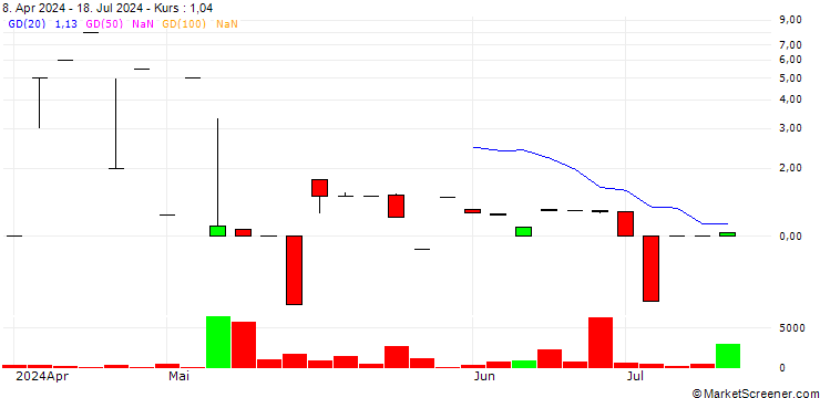 Chart Kimo, Inc.