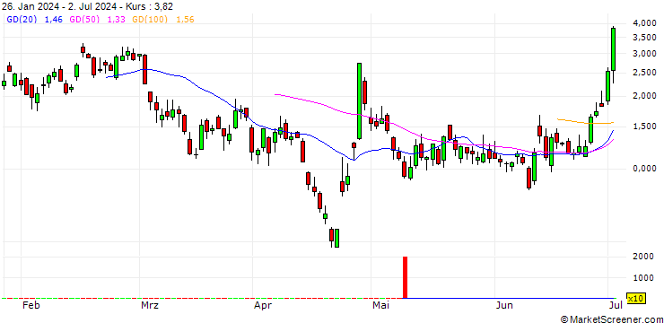 Chart BANK VONTOBEL/CALL/TESLA/200/0.1/20.09.24