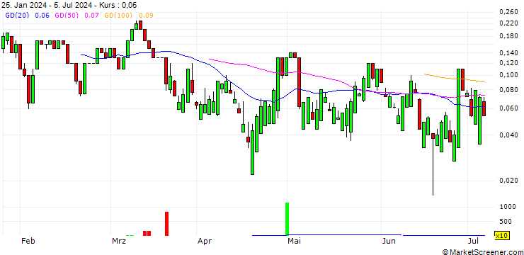Chart UNICREDIT BANK/CALL/JINKOSOLAR ADR/60/0.1/15.01.25