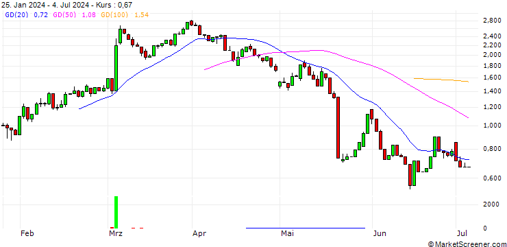 Chart UNICREDIT BANK/CALL/TARGET CORP/160/0.1/15.01.25