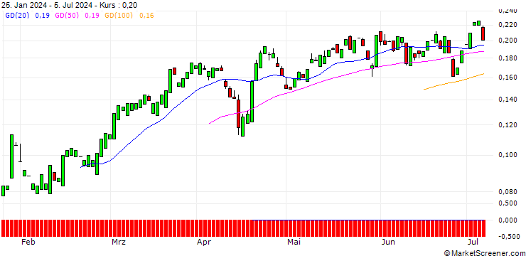 Chart CALL/BANK OF AMERICA/50/0.1/16.01.26
