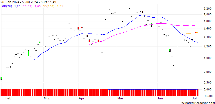 Chart JP MORGAN/CALL/AMERICAN EXPRESS/240/0.1/20.12.24