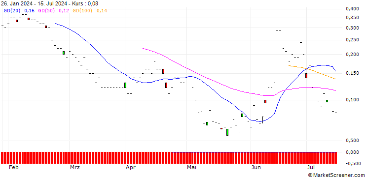 Chart JP MORGAN/PUT/AXA S.A./32/0.1/20.09.24