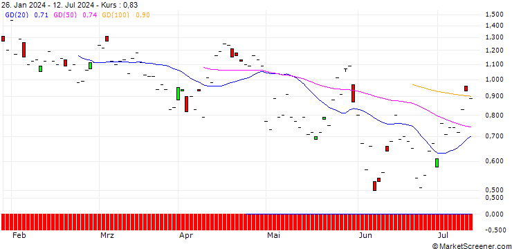 Chart JP MORGAN/PUT/BECTON DICKINSON AND CO./215/0.1/20.09.24