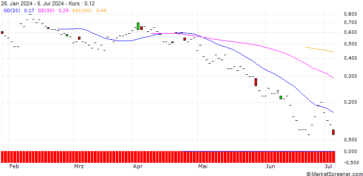 Chart JP MORGAN/CALL/GREEN PLAINS/20/0.1/17.01.25