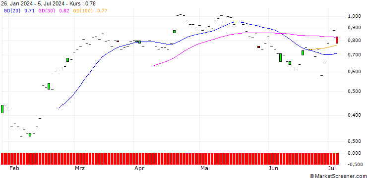Chart JP MORGAN/CALL/WELLS FARGO/55/0.1/21.03.25
