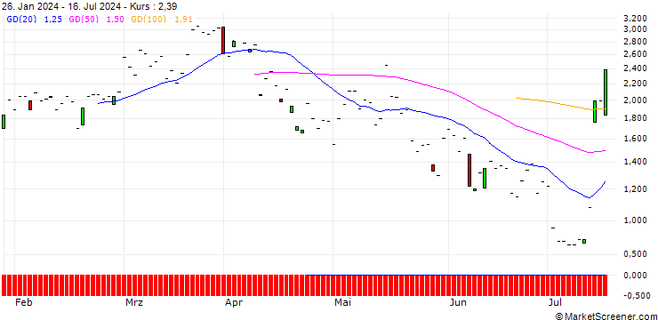 Chart JP MORGAN/CALL/D.R. HORTON/140/0.1/15.11.24