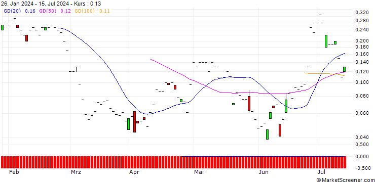 Chart JP MORGAN/PUT/DAQO NEW ENERGY ADR/17.5/0.1/19.07.24