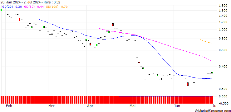 Chart JP MORGAN/PUT/TEVA PHARMACEUTICAL INDUSTRIES/12/1/17.01.25