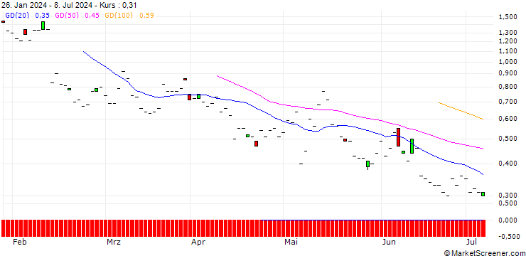 Chart JP MORGAN/CALL/UPSTART HOLDINGS/45/0.1/20.12.24