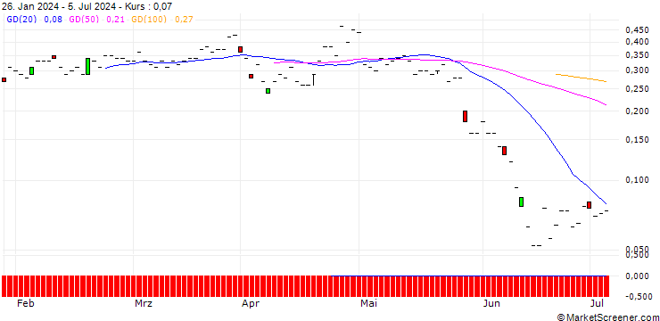 Chart JP MORGAN/CALL/NORTHROP GRUMMAN/450/0.01/16.08.24