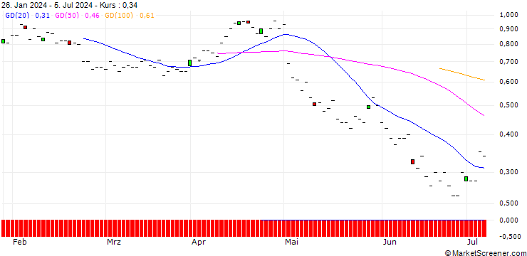 Chart JP MORGAN/PUT/REGENERON PHARMACEUTICALS/940/0.01/17.01.25