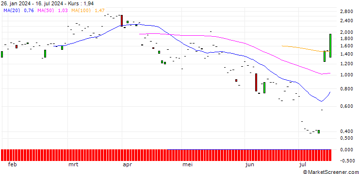 Chart JP MORGAN/CALL/D.R. HORTON/140/0.1/16.08.24