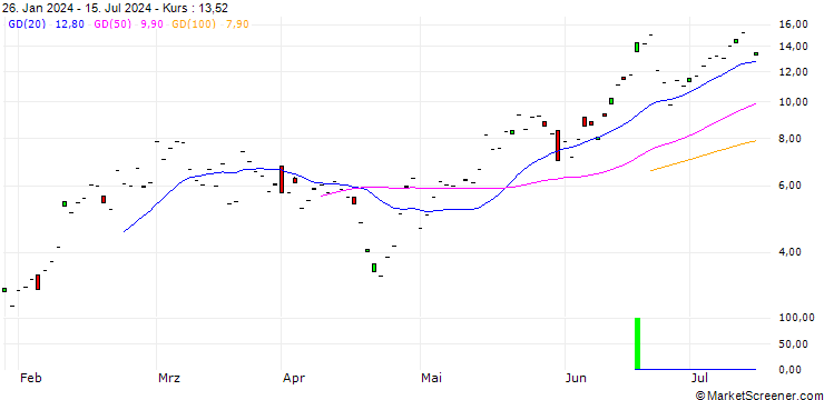 Chart JP MORGAN/CALL/KLA CORP./790/0.1/17.01.25